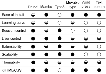 CMS comparison table