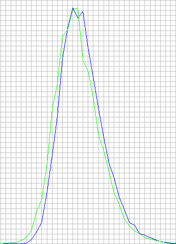 superimposed graphs of pfm2pwm conversion with p(b)=0.25 and p(b)=real nucleotide frequency