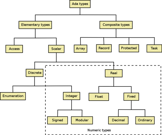 Ada types tree